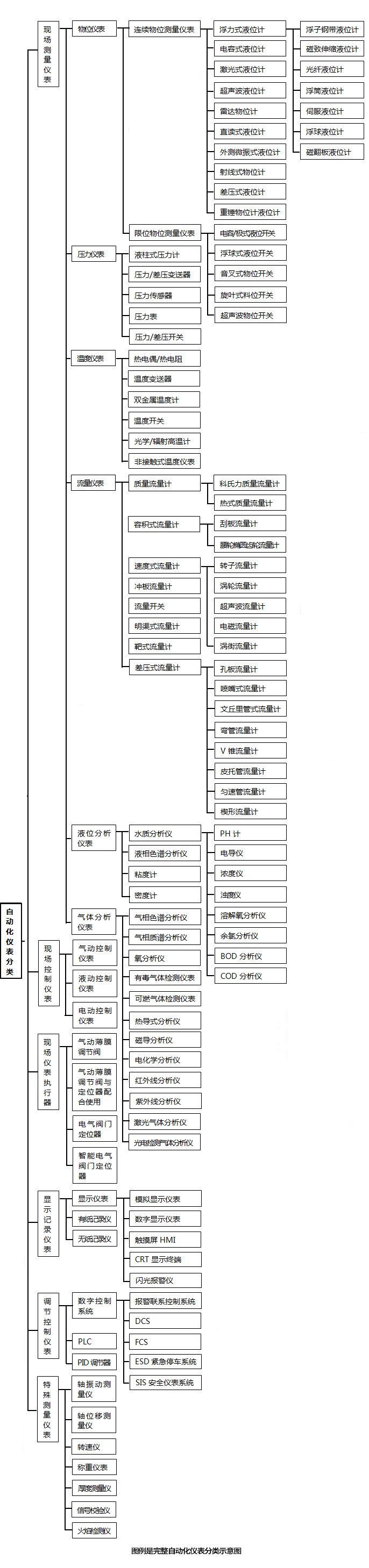 一張圖看懂自動化儀表種類